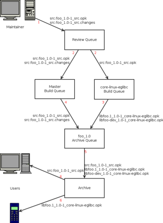 buildd infrastructure diagram